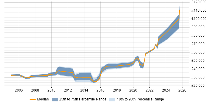 Salary distribution trend for jobs in Tunbridge Wells citing Software Engineering