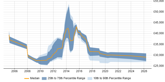 Salary distribution trend for jobs in Tunbridge Wells citing Software Testing