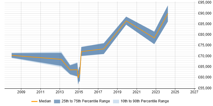 Salary distribution trend for Solutions Architect job vacancies in Tunbridge Wells