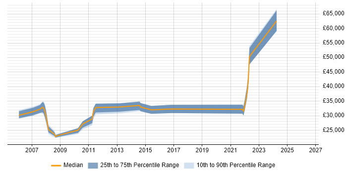 Salary distribution trend for jobs in Tunbridge Wells citing Spreadsheet