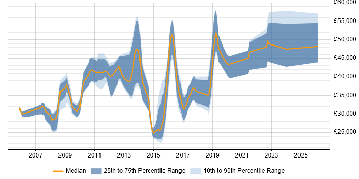 Salary distribution trend for SQL Developer job vacancies in Tunbridge Wells
