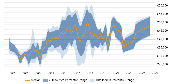 Salary distribution trend for jobs in Tunbridge Wells citing SQL Server