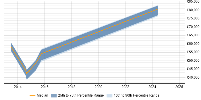 Salary distribution trend for jobs in Tunbridge Wells citing Stakeholder Engagement