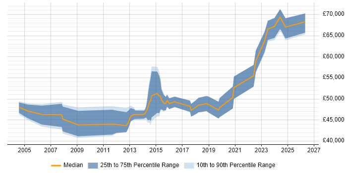 Salary distribution trend for jobs in Tunbridge Wells citing Stakeholder Management