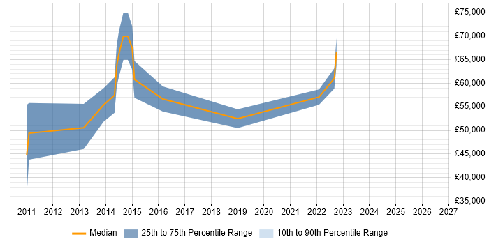 Salary distribution trend for jobs in Tunbridge Wells citing Supplier Management