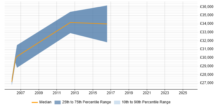 Salary distribution trend for Support Team Leader job vacancies in Tunbridge Wells