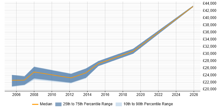 Salary distribution trend for Support Technician job vacancies in Tunbridge Wells