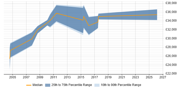 Salary distribution trend for Systems Support job vacancies in Tunbridge Wells
