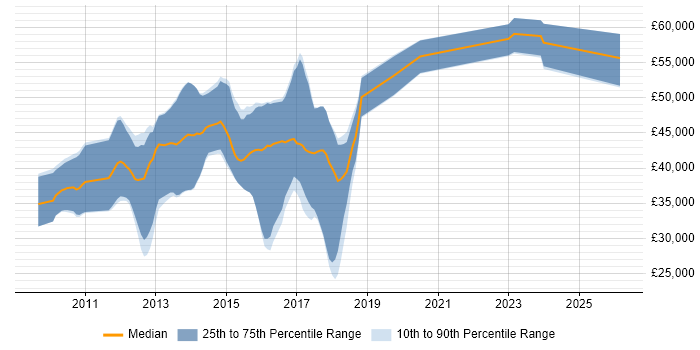 Salary distribution trend for jobs in Tunbridge Wells citing TDD