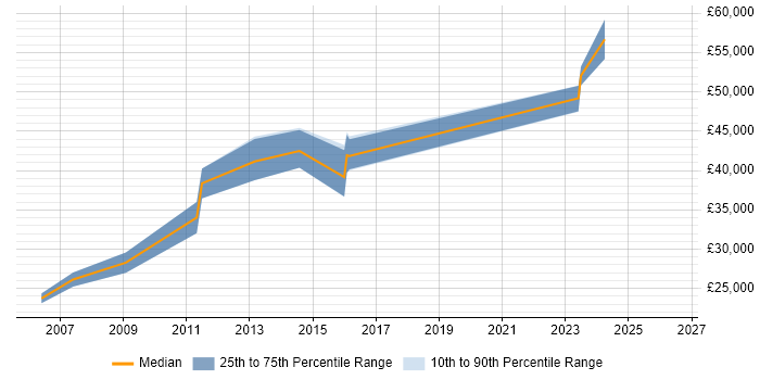 Salary distribution trend for Technical Analyst job vacancies in Tunbridge Wells
