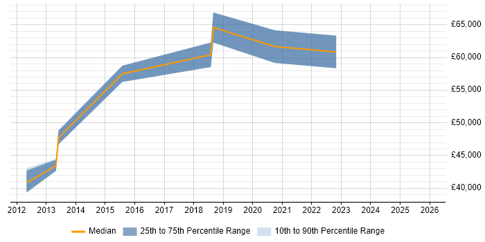 Salary distribution trend for jobs in Tunbridge Wells citing Technical Architecture