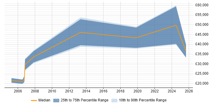 Salary distribution trend for jobs in Tunbridge Wells citing Telesales