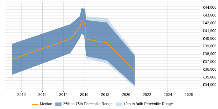 Salary distribution trend for Test Engineer job vacancies in Tunbridge Wells