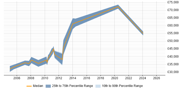 Salary distribution trend for jobs in Tunbridge Wells citing Test Strategy