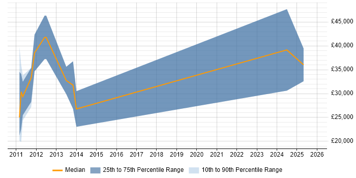 Salary distribution trend for Trainee Recruitment Consultant job vacancies in Tunbridge Wells