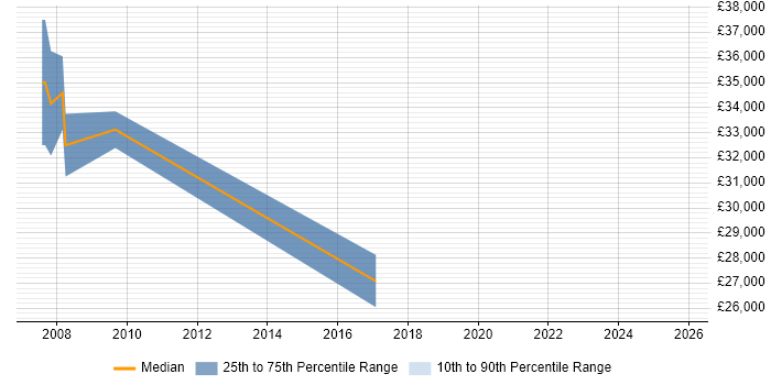 Salary distribution trend for jobs in Tunbridge Wells citing Typography
