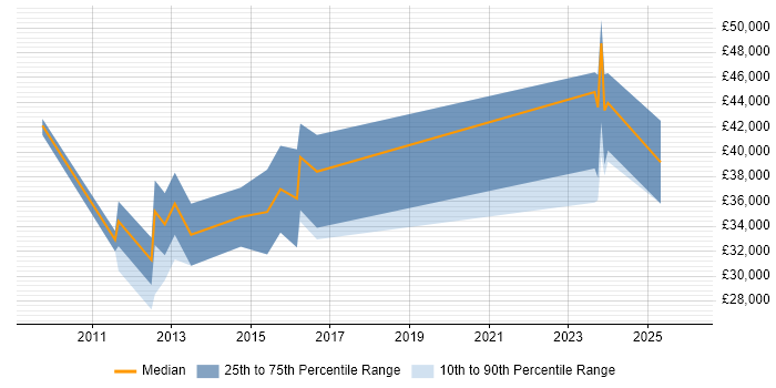 Salary distribution trend for jobs in Tunbridge Wells citing Umbraco