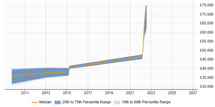 Salary distribution trend for jobs in Tunbridge Wells citing User Research