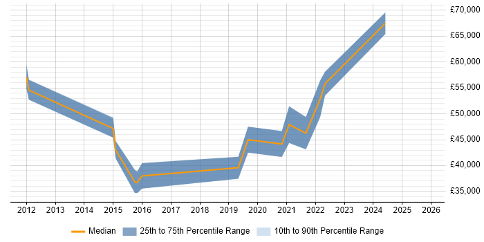 Salary distribution trend for jobs in Tunbridge Wells citing User Stories