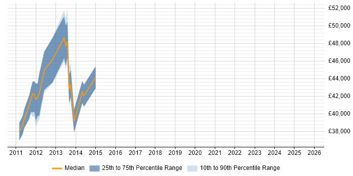 Salary distribution trend for jobs in Tunbridge Wells citing Validation