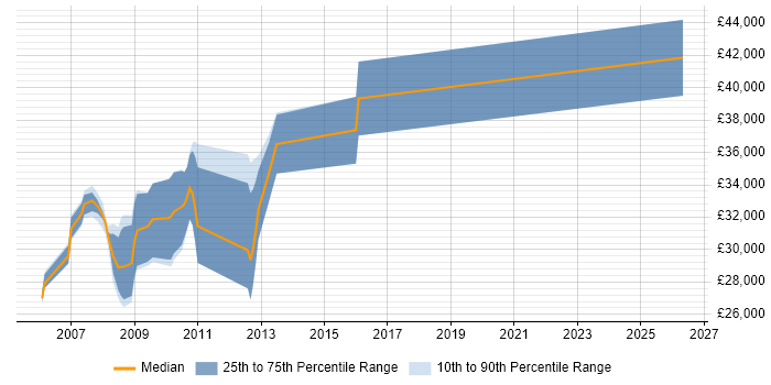 Salary distribution trend for VB.NET Developer job vacancies in Tunbridge Wells