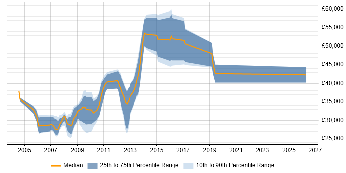 Salary distribution trend for jobs in Tunbridge Wells citing VB.NET