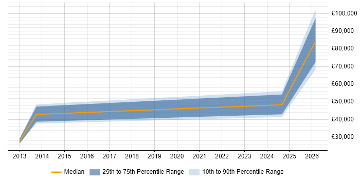 Salary distribution trend for jobs in Tunbridge Wells citing Virtual Machines