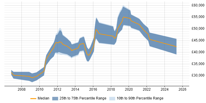 Salary distribution trend for jobs in Tunbridge Wells citing Visual Studio