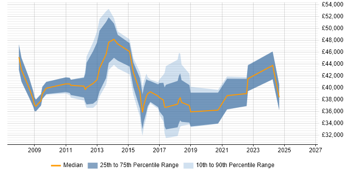 Salary distribution trend for jobs in Tunbridge Wells citing VMware Infrastructure