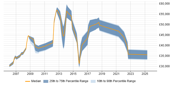 Salary distribution trend for jobs in Tunbridge Wells citing VPN