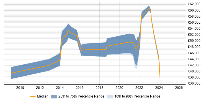 Salary distribution trend for jobs in Tunbridge Wells citing Waterfall