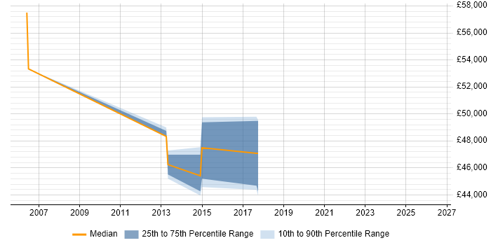 Salary distribution trend for jobs in Tunbridge Wells citing Wealth Management