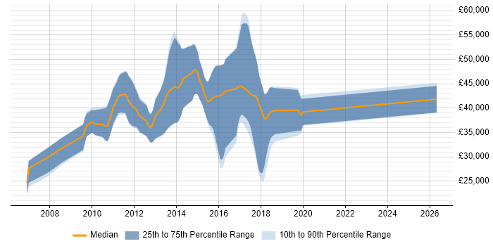 Salary distribution trend for jobs in Tunbridge Wells citing Web Application Development