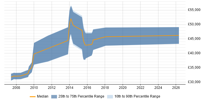 Salary distribution trend for Web Applications Developer job vacancies in Tunbridge Wells