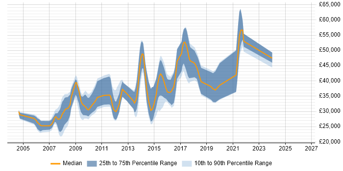 Salary distribution trend for Web Developer job vacancies in Tunbridge Wells