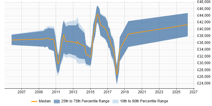 Salary distribution trend for jobs in Tunbridge Wells citing WinForms