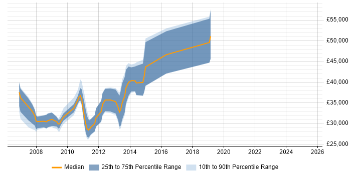 Salary distribution trend for jobs in Tunbridge Wells citing Workflow Salary distribution trend for jobs in Tunbridge Wells citing Workflow