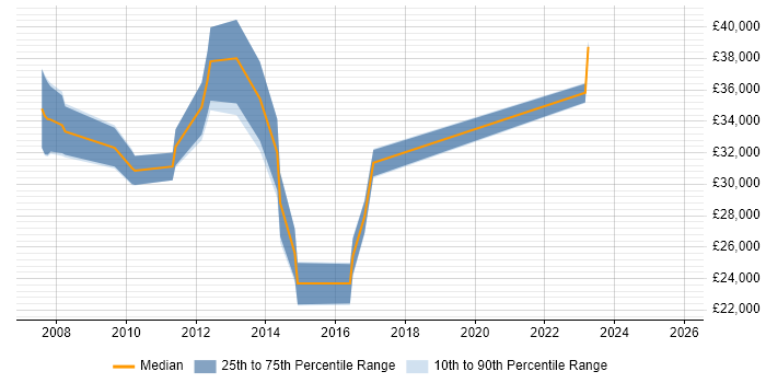 Salary distribution trend for jobs in Kent citing Typography