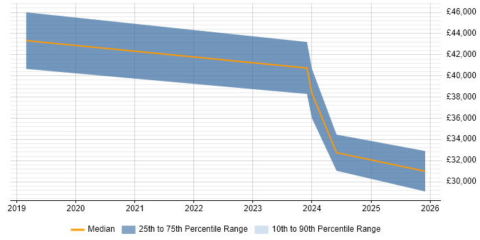 Salary distribution trend for jobs in Kent citing Ubiquiti