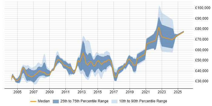 Salary distribution trend for jobs in Kent citing UML