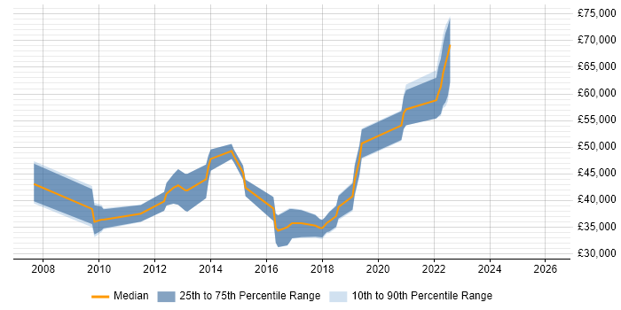 Salary distribution trend for jobs in Kent citing User Research