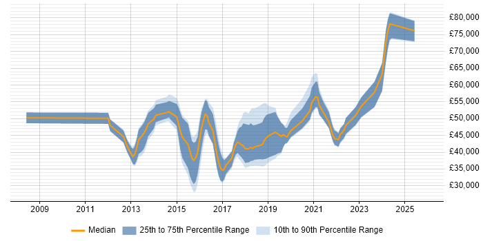 Salary distribution trend for jobs in Kent citing User Stories