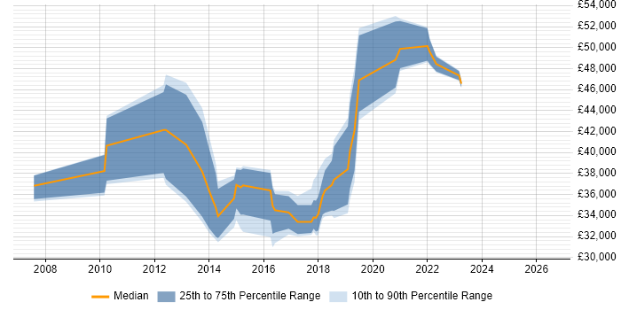 Salary distribution trend for UX Designer job vacancies in Kent