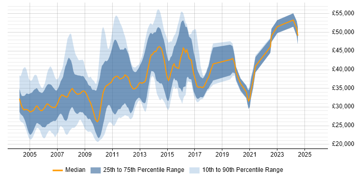 Salary distribution trend for jobs in Kent citing VB