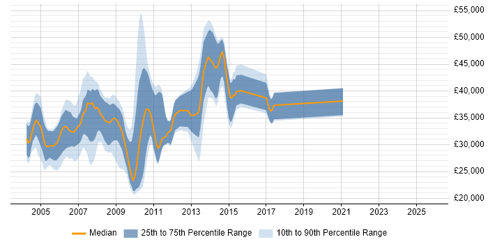 Salary distribution trend for jobs in Kent citing VB6