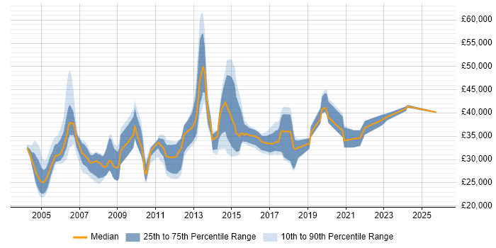 Salary distribution trend for jobs in Kent citing VBA