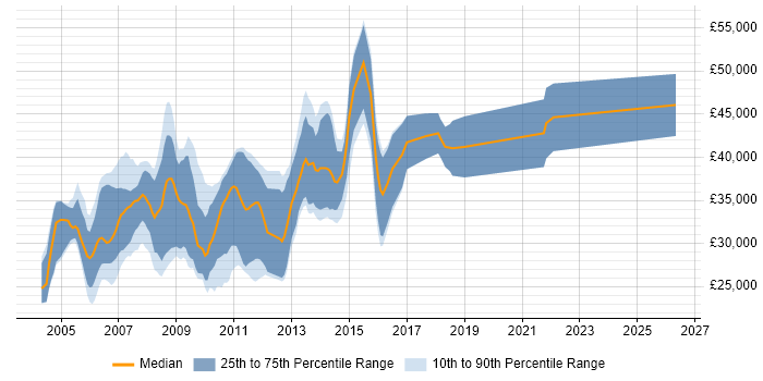 Salary distribution trend for VB.NET Developer job vacancies in Kent