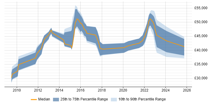 Salary distribution trend for jobs in Kent citing vCenter Server