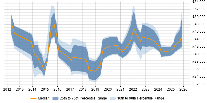 Salary distribution trend for jobs in Kent citing Veeam