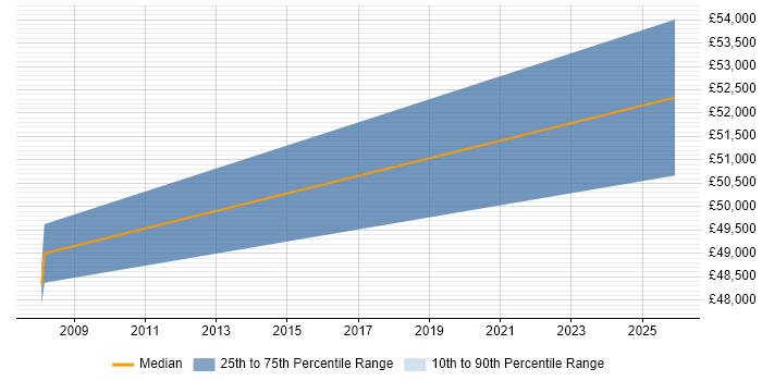 Salary distribution trend for Verification Engineer job vacancies in Kent